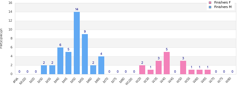 Age group distribution