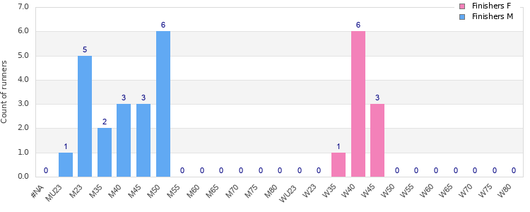 Age group distribution