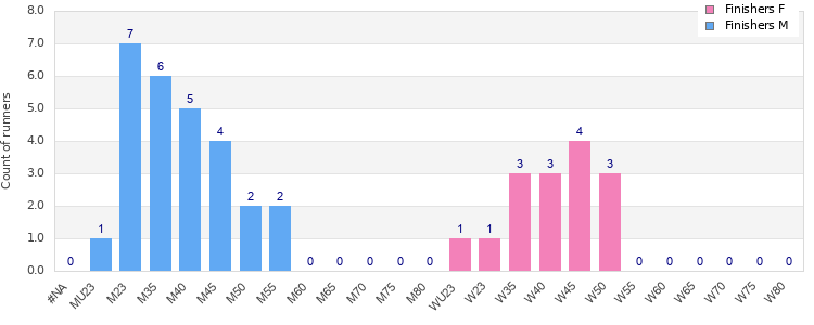 Age group distribution