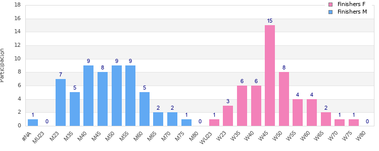 Age group distribution