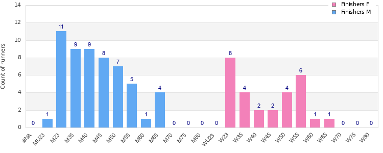 Age group distribution