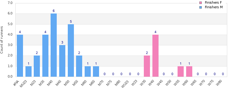 Age group distribution