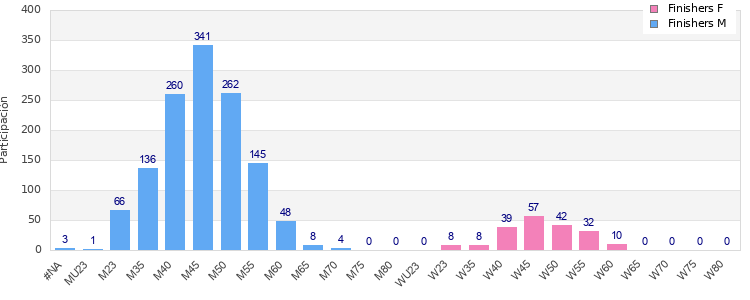 Age group distribution