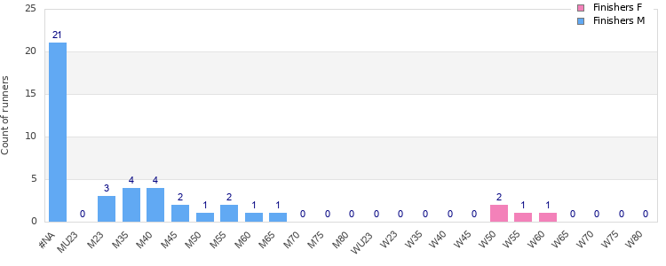 Age group distribution