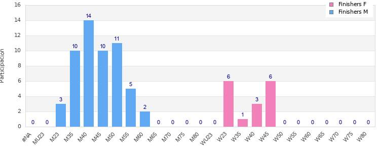 Age group distribution