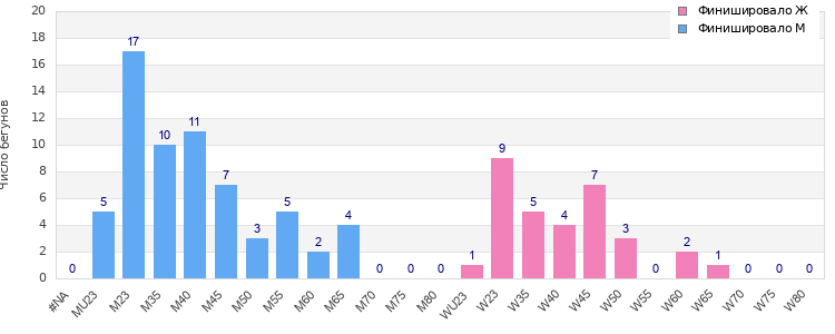 Age group distribution
