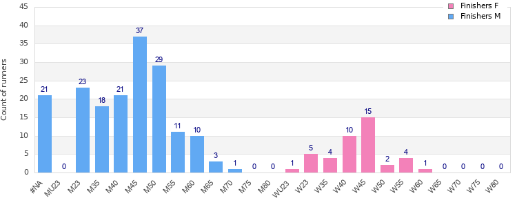 Age group distribution