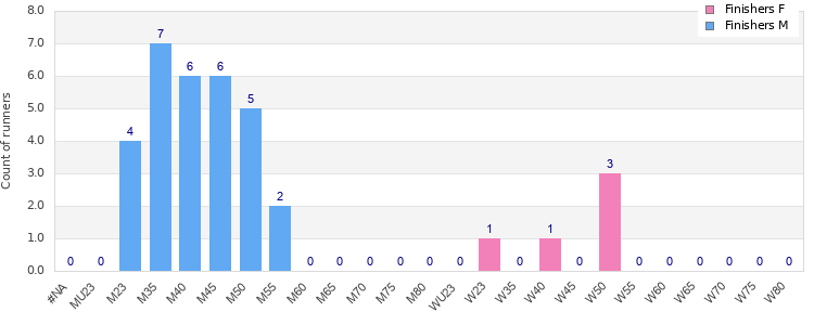 Age group distribution