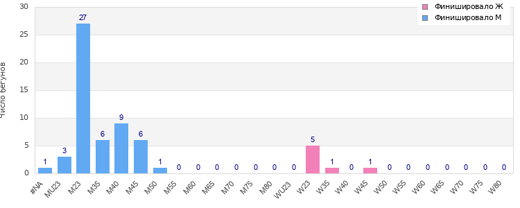Age group distribution