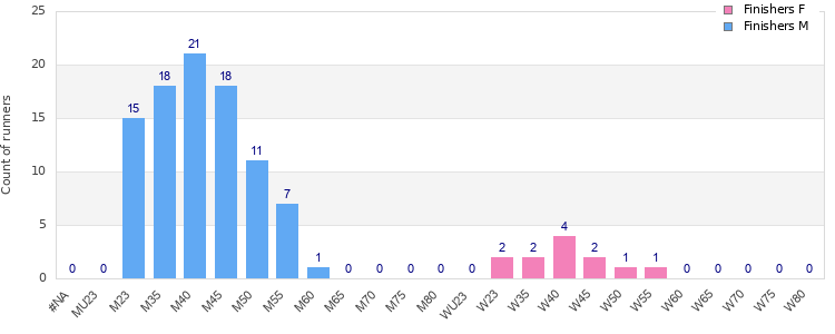 Age group distribution