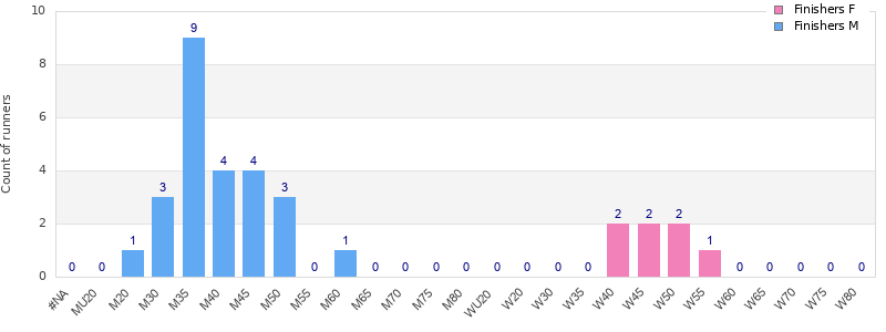 Age group distribution
