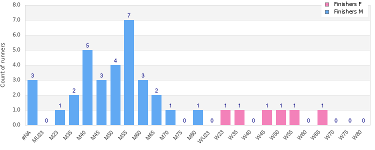 Age group distribution