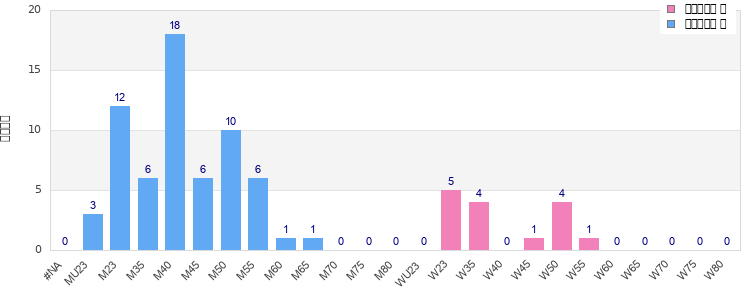 Age group distribution