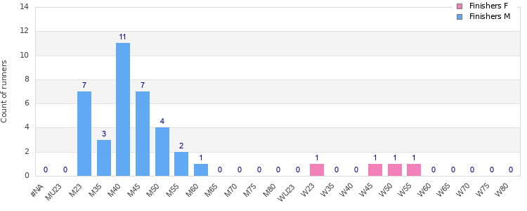 Age group distribution