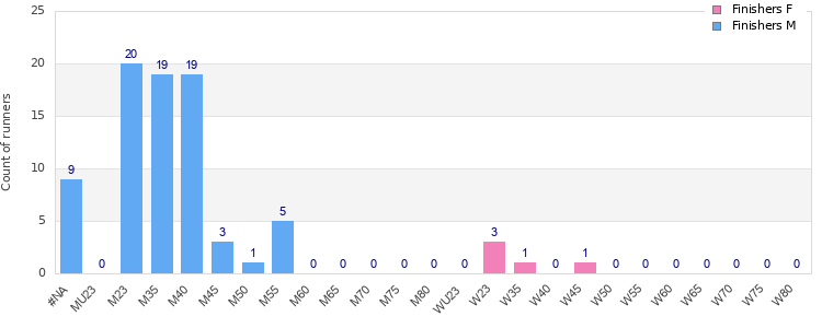 Age group distribution