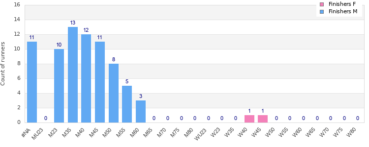 Age group distribution