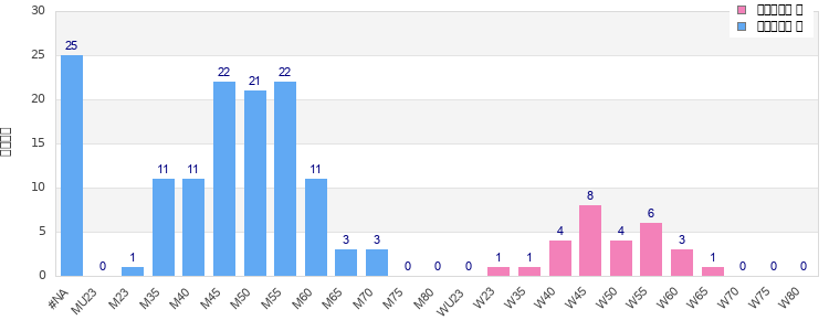Age group distribution