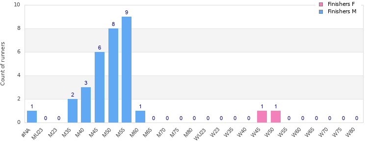 Age group distribution