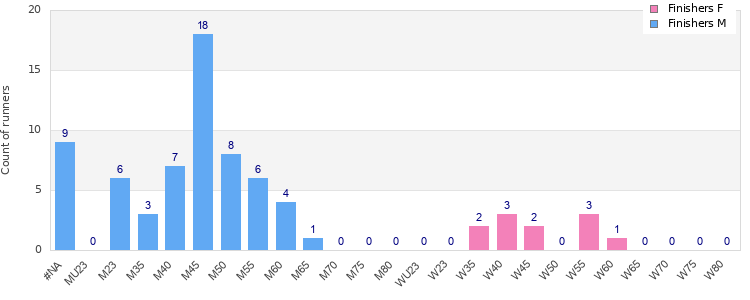 Age group distribution