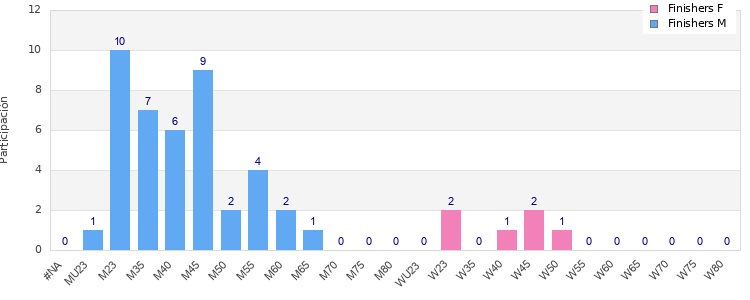 Age group distribution