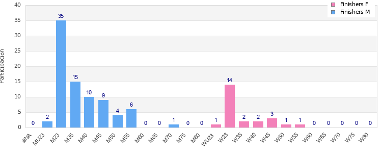 Age group distribution