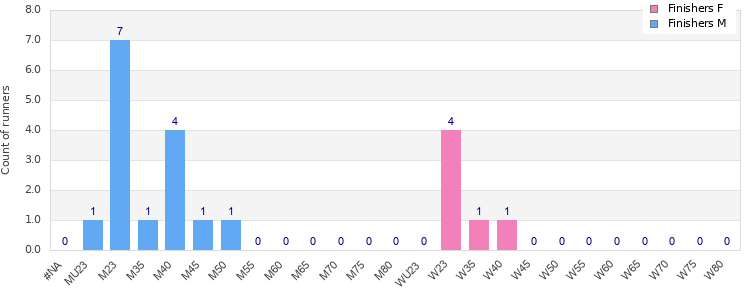 Age group distribution