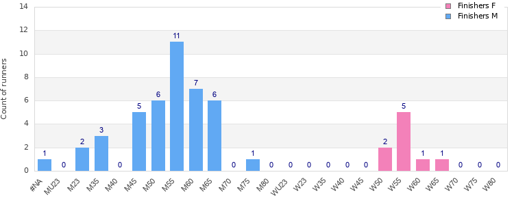 Age group distribution