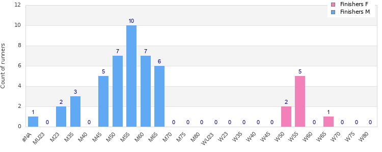 Age group distribution