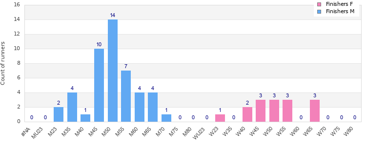 Age group distribution