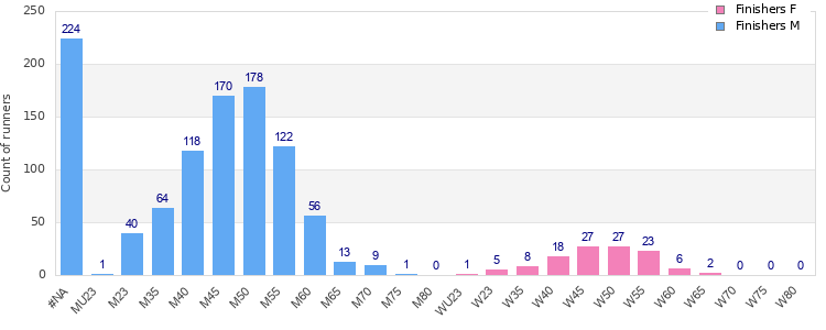 Age group distribution
