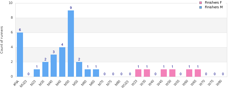 Age group distribution
