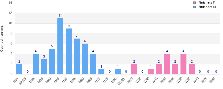 Age group distribution