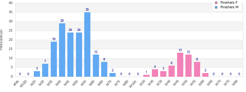 Age group distribution