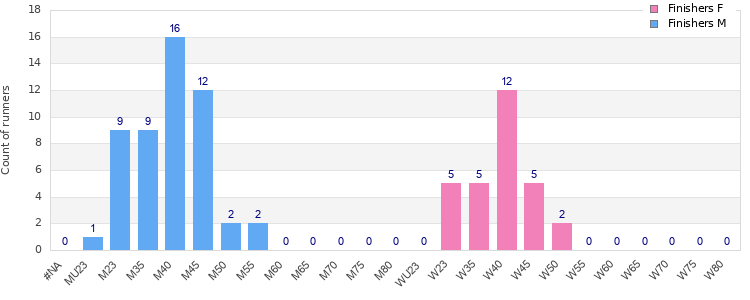 Age group distribution