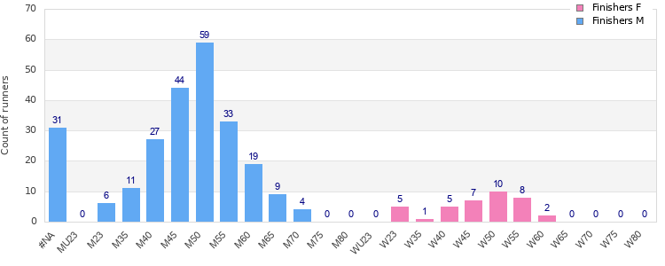 Age group distribution