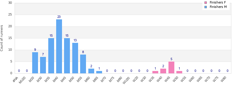 Age group distribution