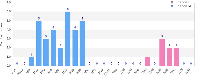 Age group distribution