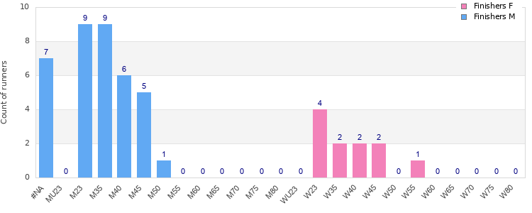 Age group distribution