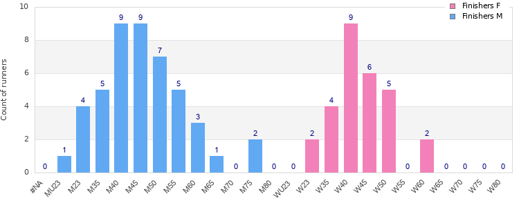 Age group distribution