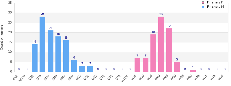 Age group distribution