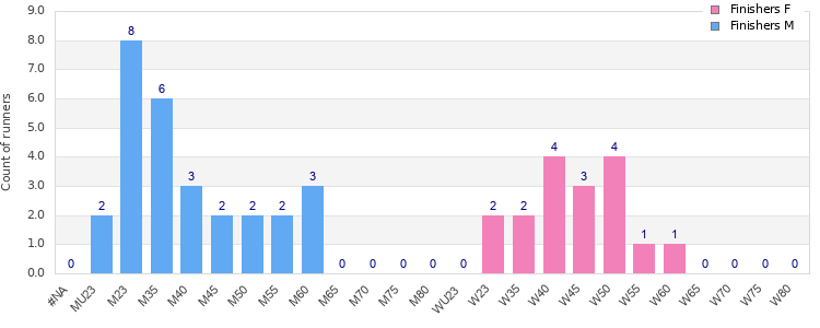 Age group distribution
