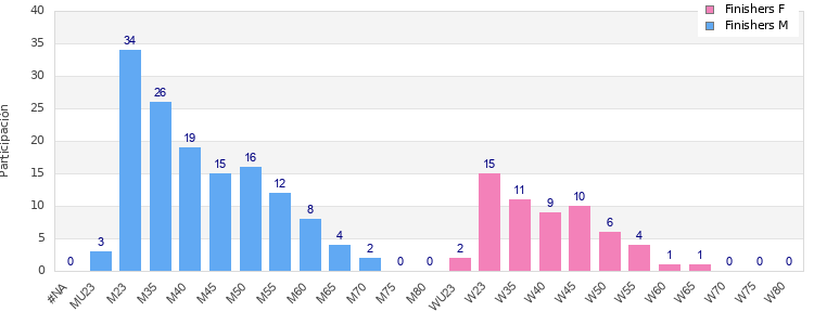 Age group distribution