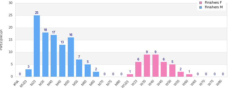 Age group distribution