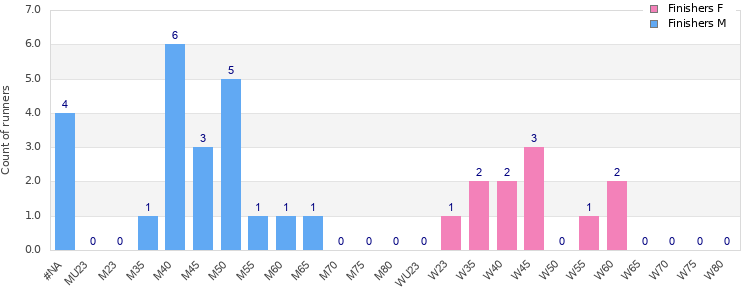 Age group distribution