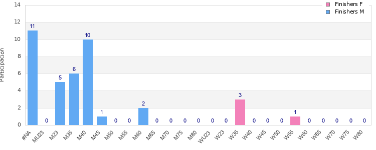 Age group distribution