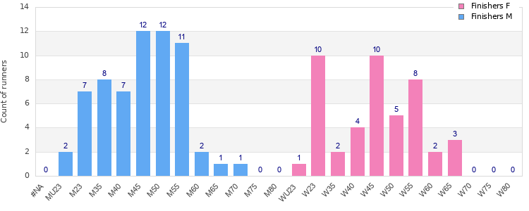 Age group distribution