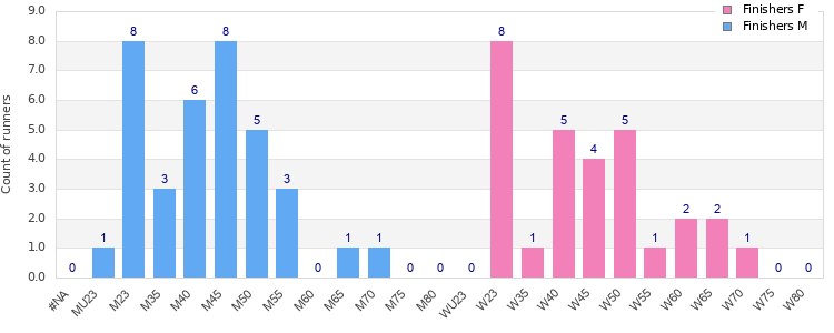Age group distribution
