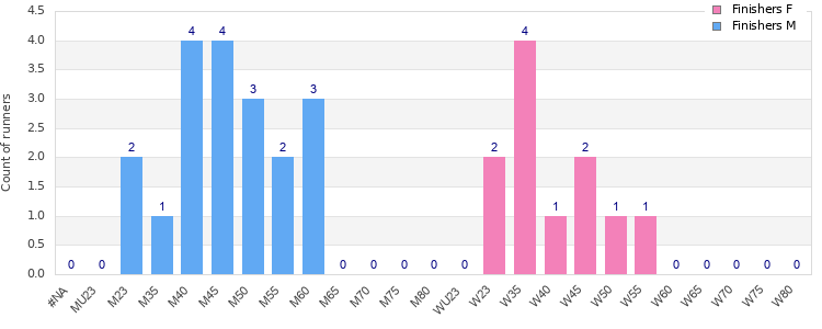 Age group distribution