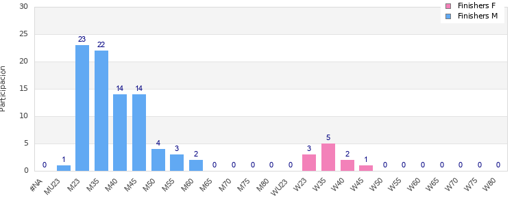 Age group distribution