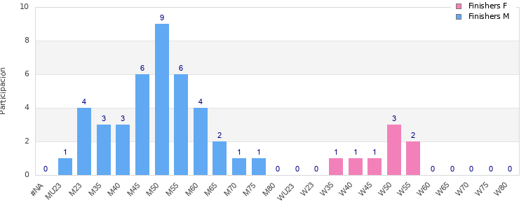 Age group distribution